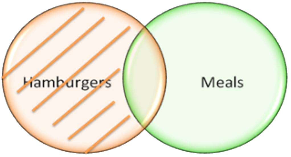 Fig. 3: Statement a 2 displayed as part of a Venn diagram.