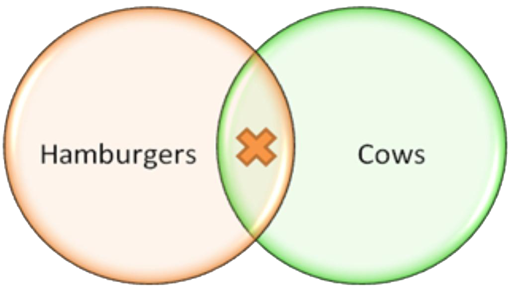 Statement b displayed as part of a Venn diagram.