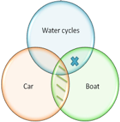 An explanation how syllogisms can be interpreted using Venn diagrams Syllogism example explained using a venn diagram