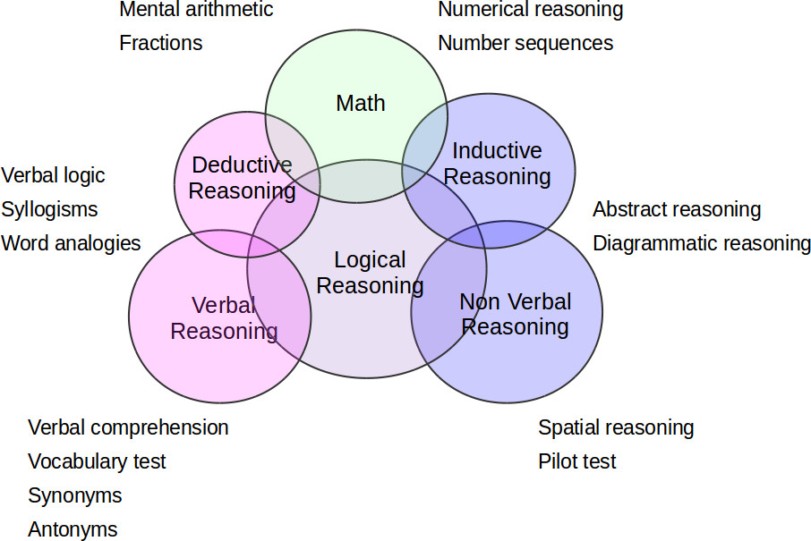 problem solving skills aptitude test