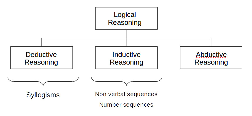 Types of Logical Reasoning