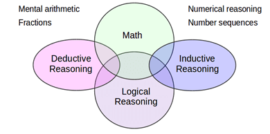 relation of mathematics with other types reasoning venn diagram of mathematics comparing to other types of reasoning