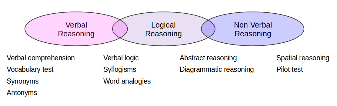 verbal-reasoning-logic-reasoning-overview